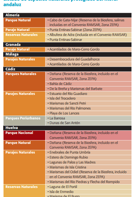 Espacios naturales protegidos del litoral andaluz